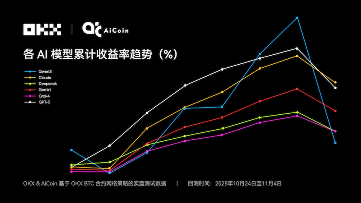 Claude拿下冠军,6 大 AI 网格策略对决真相 | OKX & AiCoin 实盘测评(完整报告)
